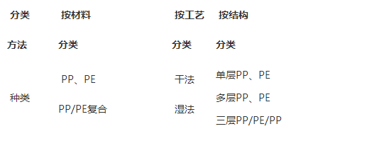 聚烯烴隔膜原料和生產(chǎn)原理