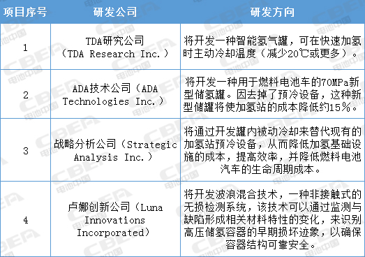 5000萬美元！美國(guó)能源部發(fā)力燃料電池卡車、越野車