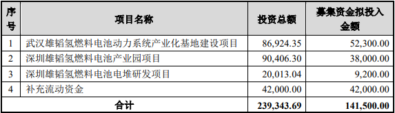 大手筆!雄韜股份擬募集14.15億元 搶占氫燃料電池業制高點 大手筆!雄韜股份擬募集14.15億元 搶占氫燃料電池業制高點