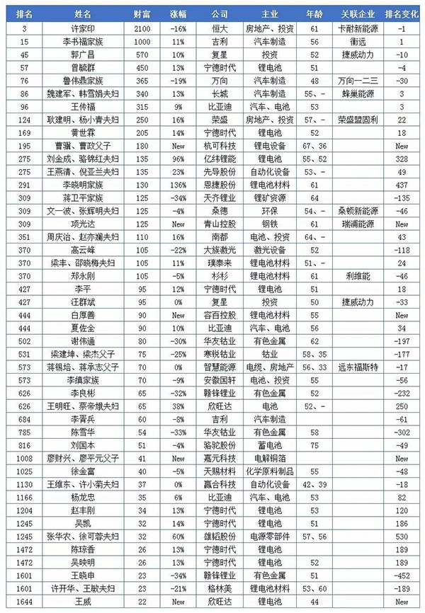 20億只是門檻！這些做電池的都身價百億