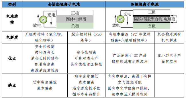 固態電池或將被列為新能源汽車核心技術攻關工程 固態電池或將被列為新能源汽車核心技術攻關工程