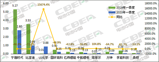 Li+研究│3月國內動力電池裝機量環(huán)比暴增363.8%