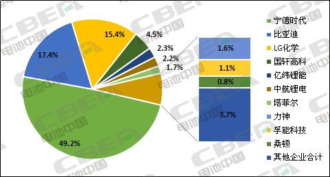 Li+研究│3月國內動力電池裝機量環(huán)比暴增363.8%