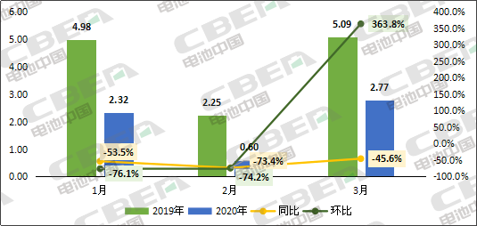 Li+研究│3月國內動力電池裝機量環(huán)比暴增363.8%