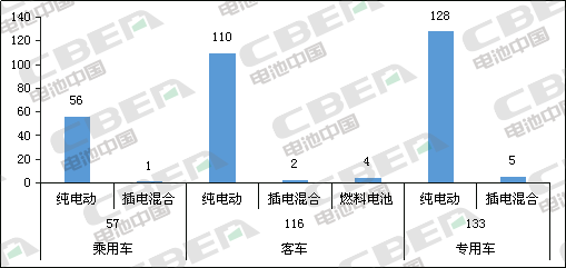 Li+研究│第331批公告：申報(bào)車型搭載磷酸鐵鋰電池占比近8成
