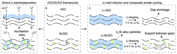 崔屹教授ACS Nano：“硅”矩鋰沉積行為再添新妙招！