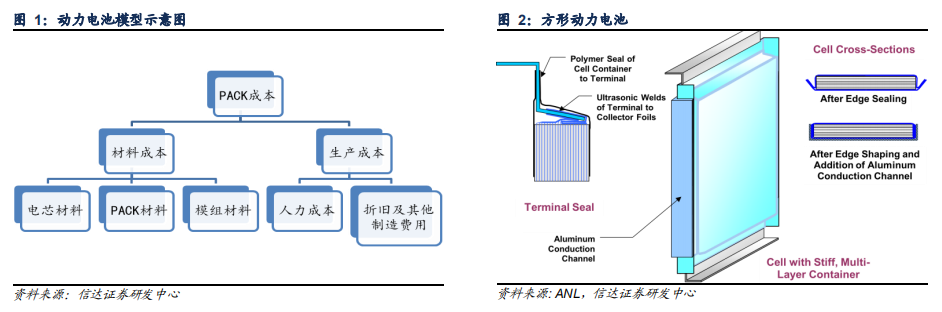 動(dòng)力電池成本結(jié)構(gòu)分析
