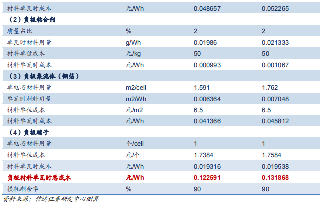 動(dòng)力電池成本結(jié)構(gòu)分析