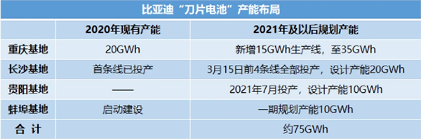 比亞迪刀片電池產能將達75GWh 比亞迪刀片電池產能將達75GWh