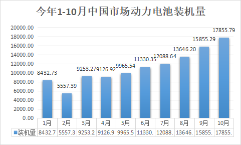 10月裝機觀察丨全年向150GWh沖擊 領湃新能源挺進前10