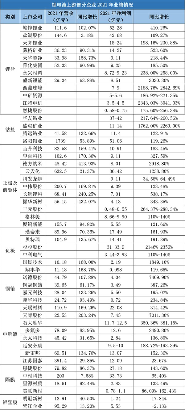 鋰電材料賽道火爆:2021年凈賺超600億元! 鋰電材料賽道火爆:2021年凈賺超600億元!