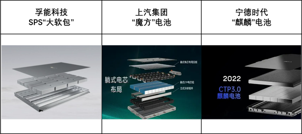 從孚能科技SPS和寧德時代“麒麟電池”看電池系統(tǒng)迭代方向