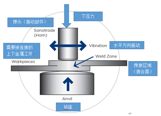超聲波金屬焊接技術解決鋰電池焊接難題， 迎接電動汽車行業的未來