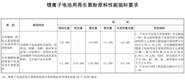 政策破局!合規鋰電池再生黑粉進口解封 政策破局!合規鋰電池再生黑粉進口解封
