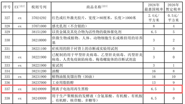 鋰電池用再生黑粉進(jìn)口關(guān)稅元旦起重大調(diào)整 鋰電池用再生黑粉進(jìn)口關(guān)稅元旦起重大調(diào)整