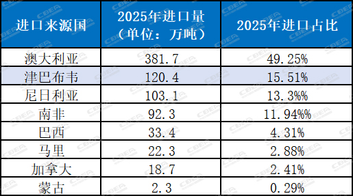 津巴布韋“鎖礦”，鋰價逼近19萬元/噸，中游鋰企如何避免為礦企打工？