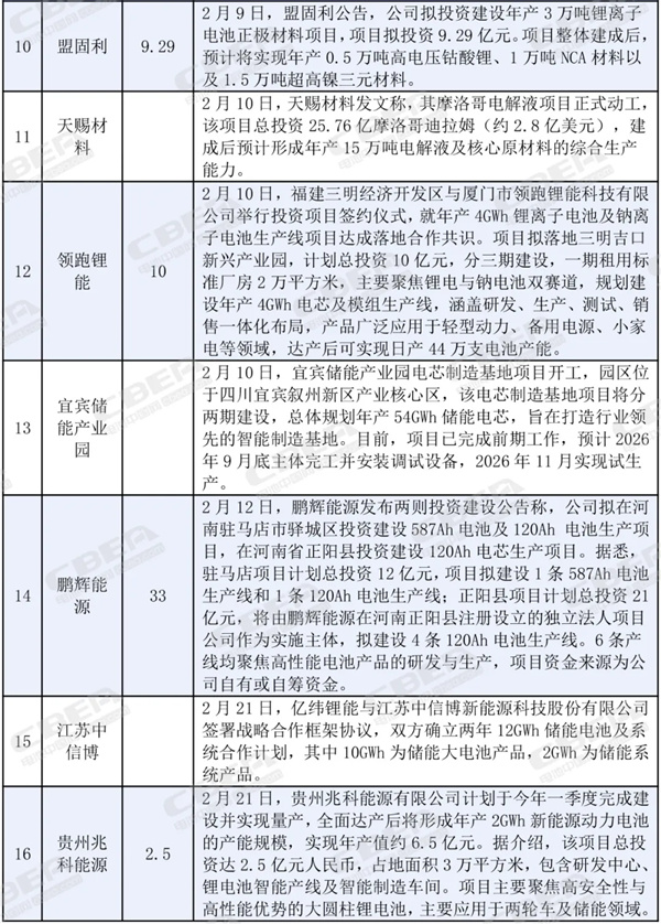 總投資近1500億元!2月份鋰電產業鏈項目動態