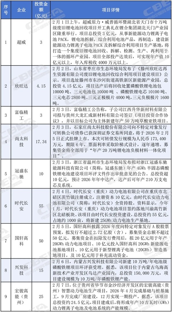 總投資近1500億元!2月份鋰電產業鏈項目動態