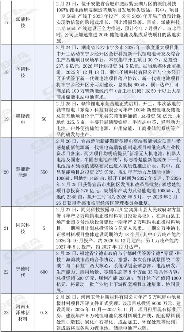 總投資近1500億元!2月份鋰電產業鏈項目動態