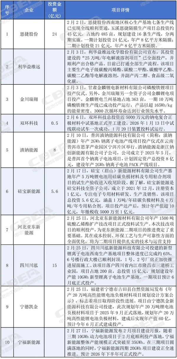 總投資近1500億元!2月份鋰電產業鏈項目動態 總投資近1500億元!2月份鋰電產業鏈項目動態